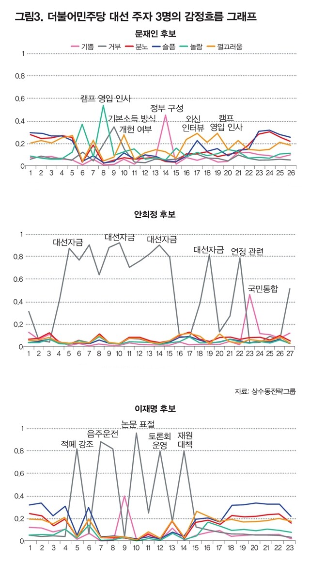 가로축은 후보별 답변 시간을 1천 프레임 내외(구간당 33~35초)로 나눈 것이고, 세로축은 각 구간 후보 얼굴에 드러난 감정별 비중을 의미한다(여섯 가지 감정을 모두 더하면 1).