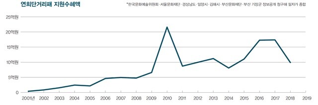 *한국문화예술위원회·서울문화재단·경상남도·밀양시·김해시·부산문화재단·부산 기장군 정보공개 청구해 필자가 종합