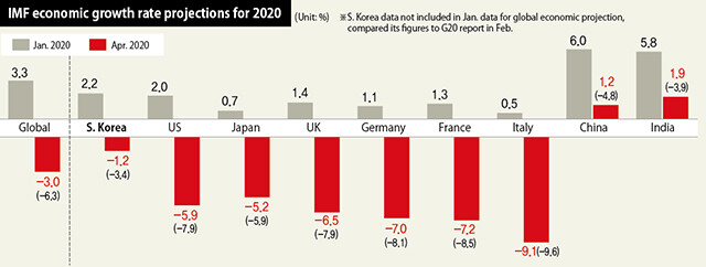 IMF economic growth rate projections for 2020