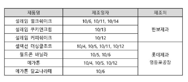 냄새 문제로 회수가 결정된 제품들. 롯데제과 누리집 갈무리