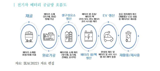 배터리 핵심 원자재 ‘리튬’ 중국 의존 64%…“공급선 다변화해야”