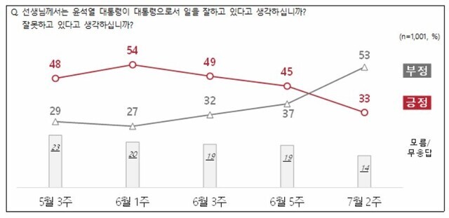 The red line signifies the percentage of positive assessments of Yoon’s performance between the third week of May and the second week of July, while the gray line shows the percentage of negative assessments of Yoon’s performance during the same period. Bar graphs at the bottom represent non-responses and “don’t know” responses. (captured from NBS website)