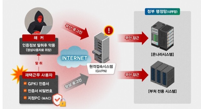 해커들은 정부원격근무시스템(G-VPN)을 통과할 수 있는 열쇠인 행정전자서명(GPKI) 인증서·패스워드를 훔쳐, 온나라시스템 등 정부 시스템에 침입했다. 국가정보원 발표 자료 갈무리