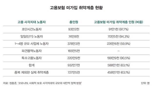 자료: 정흥준, ‘코로나19, 사회적 보호 사각지대의 규모와 대안적 정책 방향’