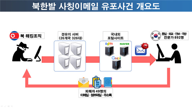 북한 해킹조직의 사칭 메일 발송. 경찰청 제공