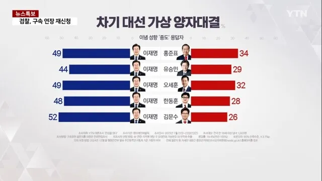 이념 성향 중도 응답자들의 차기 대선 가상 대결 결과. 와이티엔(YTN) 갈무리