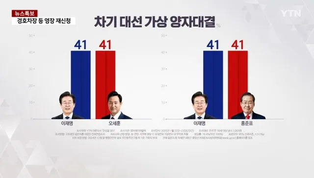 이재명 더불어민주당 대표와 오세훈 서울시장, 이 대표와 홍준표 대구시장의 차기 대선 가상 양자대결. 와이티엔(YTN) 갈무리