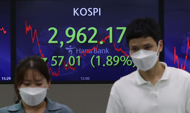 A monitor in the trading room at KEB Hana Bank’s headquarters in Seoul displays KOSPI as it falls below the 3,000-point mark on Tuesday afternoon. (Yonhap News)