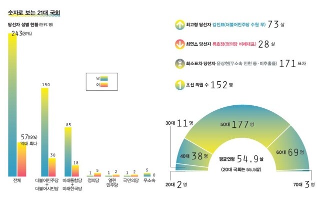 숫자로 보는 21대 국회