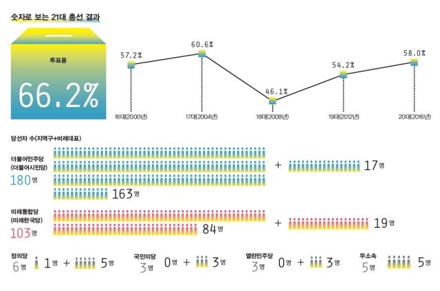 숫자로 보는 21대 총선 결과