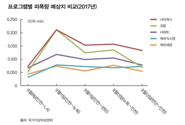 그래프는 대한항공 조종사새노조가 국가기상위성센터에 문의해 받은 자료. 태양 활동이 강하던 2017년 9월 해당 경로로 비행한 사람들이 받았을 것으로 예상되는 방사선량인데, 프로그램마다 수치가 다르다. 나이라스의 수치가 가장 높고, 캐리식스엠과 캐리세븐의 수치가 가장 낮다.