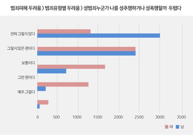 한국형사정책연구원의 국가승인통계인 ‘국민생활안전실태조사’를 기반으로 작성한 범죄피해 통계시스템