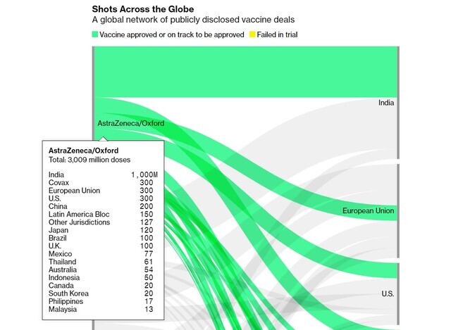 A global network of publicly disclosed vaccine deals (Bloomberg screenshot)