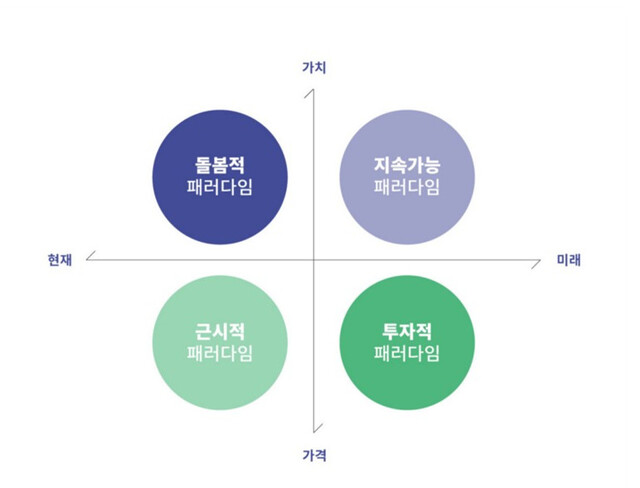 성장 전략의 네 가지 패러다임(LAB2050) 성장 전략의 네 가지 패러다임(LAB2050)