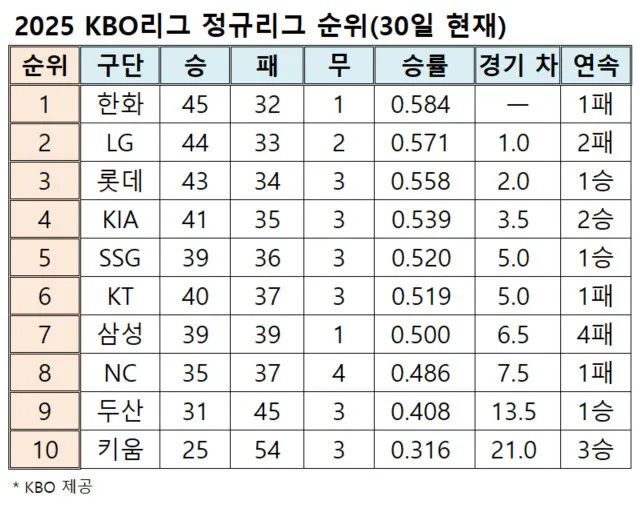 프로야구 순위표(30일 현재)