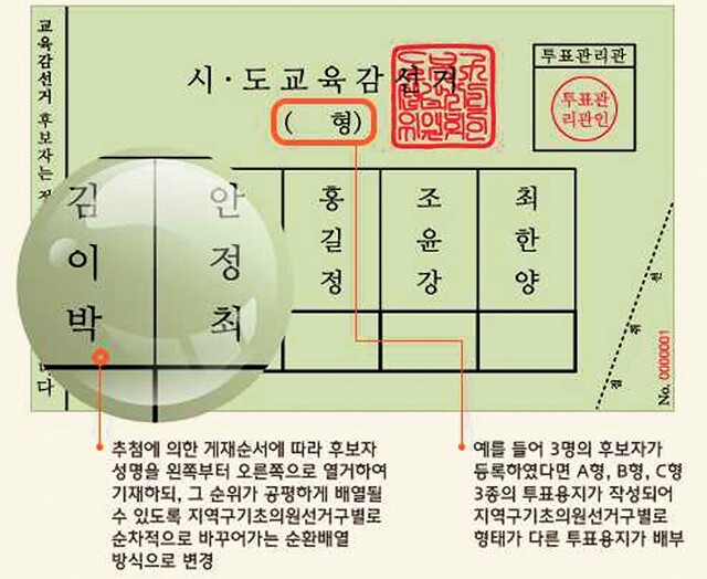 2014년 6월 교육감 선거에서 이름 순서가 공평하게 배열되는 ‘교호순번제’가 도입됐다. 선거관리위원회 (※이미지를 누르면 크게 보실 수 있습니다.)