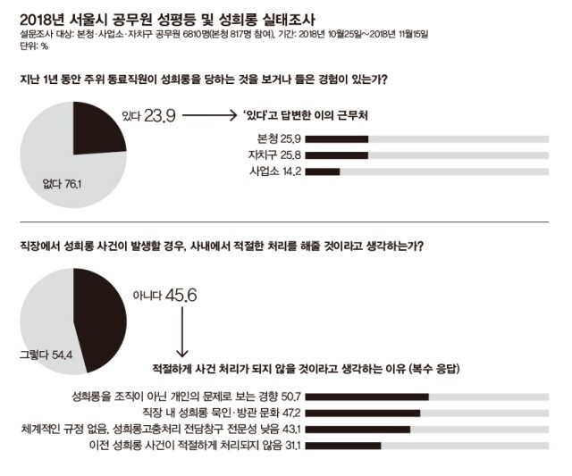 2018년 서울시 공무원 성평등 및 성희롱 실태조사 설문조사 대상: 본청·사업소·자치구 공무원 6810명(본청 817명 참여), 기간: 2018년 10월25일~2018년 11월15일 단위: %