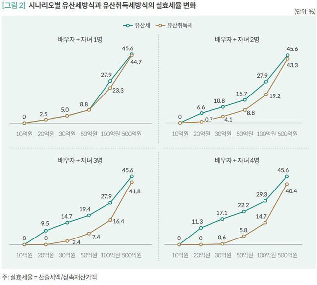 국회 예산정책처 ‘상속세 유산취득세 과세방식으로의 전환 개편 동향’ 분석보고서