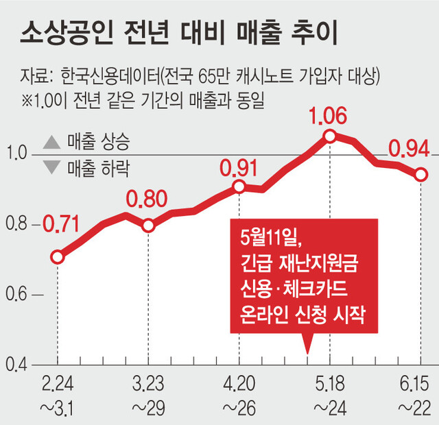 ê³¨ëª©ë§¤ì¶œ í•˜ë½ì„¸ ìž¬ë‚œì§€ì›ê¸ˆ ë°˜ì§íš¨ê³¼ ëë‚¬ë‚˜ ê¸ˆìœµ ì¦ê¶Œ ê²½ì œ ë‰´ìŠ¤ í•œê²¨ë ˆ