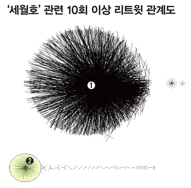 2014년 8월19일부터 29일까지(2기) 11일 동안 세월호를 언급한 트위터 계정 중 10회 이상 리트윗한 계정을 선으로 연결한 관계도다. 보수단체 간부 ㄱ씨가 사용한 것으로 보이는 조장·조원 트위터 계정 71개의 관계도(②)는 평범한 사용자들의 관계도(①)와 분리돼 있다. 다른 계정들과 상호작용하지 않고 자신의 그룹 내에서만 리트윗 관계를 형성해 특정 여론을 부풀린 방식이 잘 드러난다. 4·16세월호참사 특별조사위원회 제공