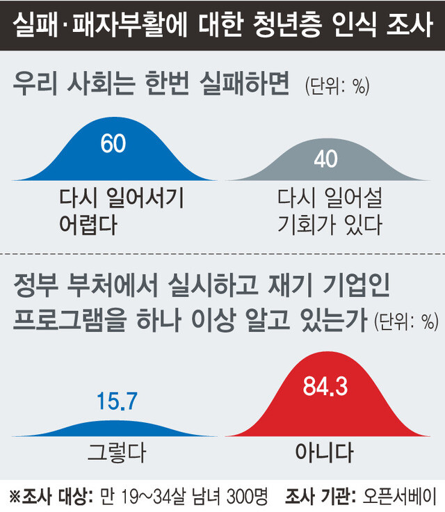 실패하다