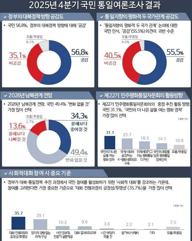 ‘남북 통일 지향 평화적 두 국가'에 “공감” 55%…“통일 필요” 68%