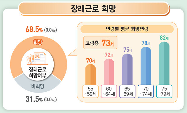 장래에 더 일하고 싶은 고령층(55∼79살)의 비중은 68.5%로 10년 전(2013년, 60.1%)보다 8.4%포인트 늘었다. 통계청