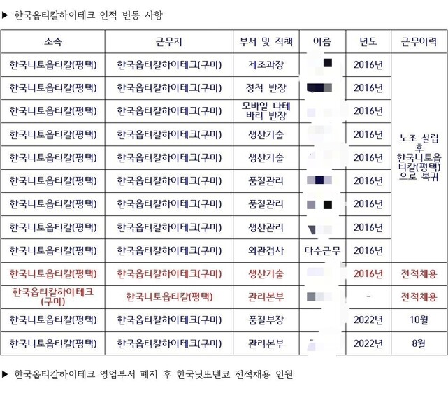 금속노조 옵티칼하이테크지회가 공개한 평택 니토옵티칼과 구미 옵티칼하이테크의 직원 교류 현황. 노조 자료 갈무리.