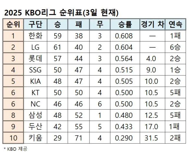 프로야구 순위표(3일 현재)