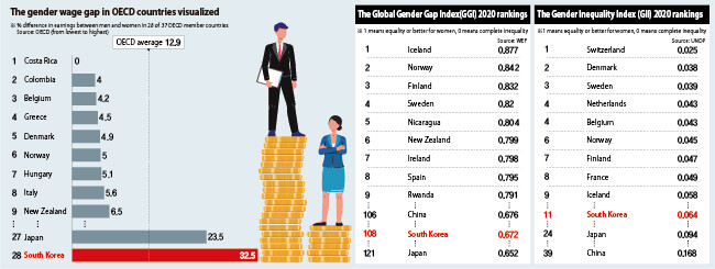varm hver dag stang Where does S. Korea stand in terms of gender inequality? : International :  News : The Hankyoreh