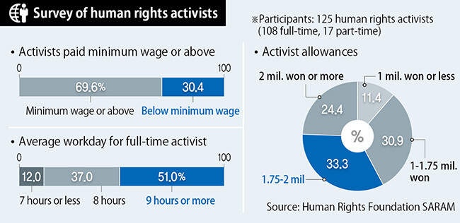 Survey of human rights activists