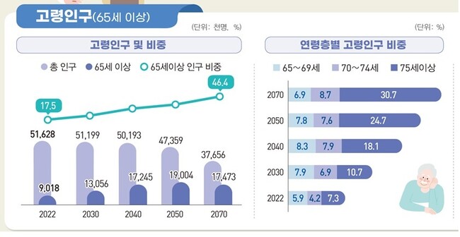 고령인구 900만명 돌파…노인을 위한 한국, 어떻게?