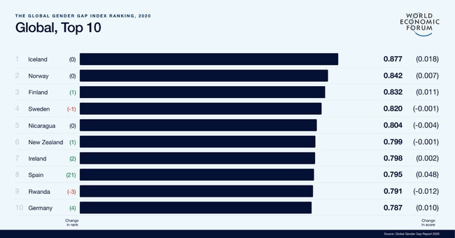 The top 10 countries in the World Economic Forum's global gender gap index ranking. (WEF website)
