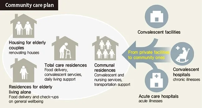 Comprehensive community care system to allow elderly Koreans to live in ...