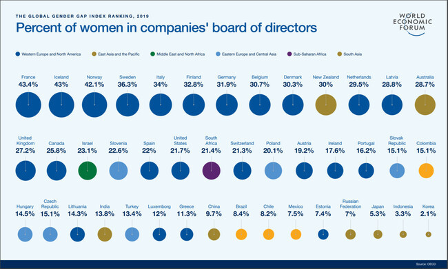 The percentage of women in companies' board of directors in various countries according to a World Economic Forum study. (WEF website)