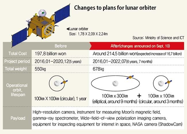 Changes to plans for lunar orbiter