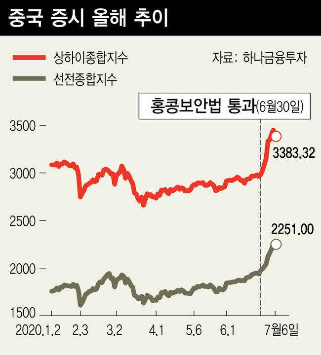 미국 압박에도 아랑곳 않고 가파르게 치솟는 중국 증시 : 금융·증권 : 경제 : 뉴스 : 한겨레