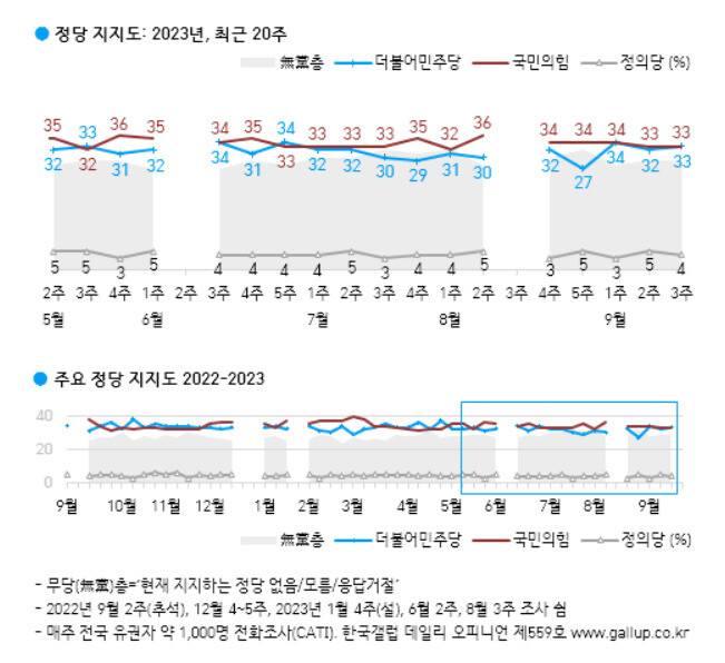 Title: “Public Opinion on Arrest Warrant for Lee Jae-myeong and Yoon Seok-yeol’s Approval Rating – Gallup Korea Survey Results”