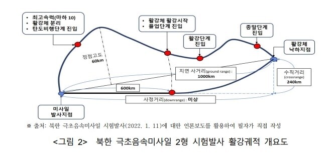 Rendering of the glide path of a North Korean hypersonic missile’s test flight. (Source: “Performance Analysis of Short Range Hypersonic Glide Vehicle and its Military Implications in Korean Peninsula” by Cho Hong-il)