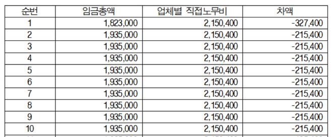 국민건강보험공단 고객센터지부가 공개한 서울제1센터 상담사의 지난 1월 임금총액(왼쪽)과 공단이 책정했다는 인건비(오른쪽) 비교 현황. 공공운수노조 제공