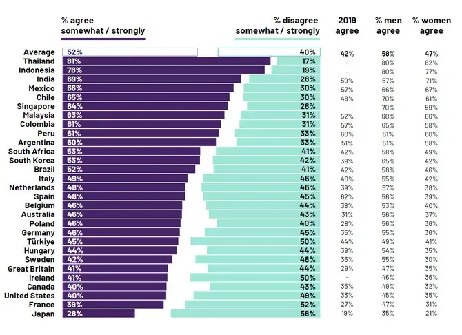 Responses to the question “When it comes to giving women equal rights with men, things have gone far enough in my country,” presented in the Ipsos International Women’s Day Report.