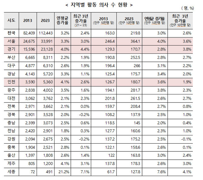 보건복지부 제공