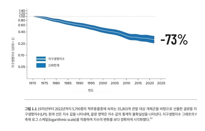 올해 지구생명지수는 전세계 척추동물 5790종, 3만5803개 개체군을 대상으로 했다. 분석 결과, 1970년부터 2022년까지 52년간 전세계 야생동물 개체군 규모가 평균 73% 감소했다. 세계자연기금 제공