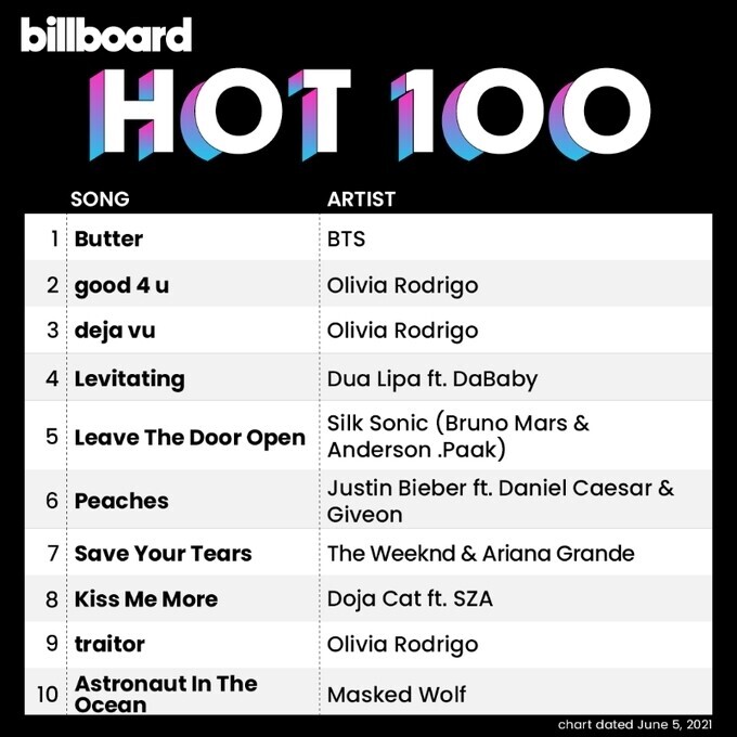 BTS topped the Billboard Hot 100 singles chart, according to Billboard. (Yonhap News)