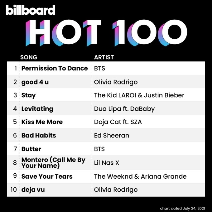 Released by Billboard on Monday, the Billboard Hot 100 chart dated July 24 showed “Permission to Dance” at number one. (Twitter screenshot)