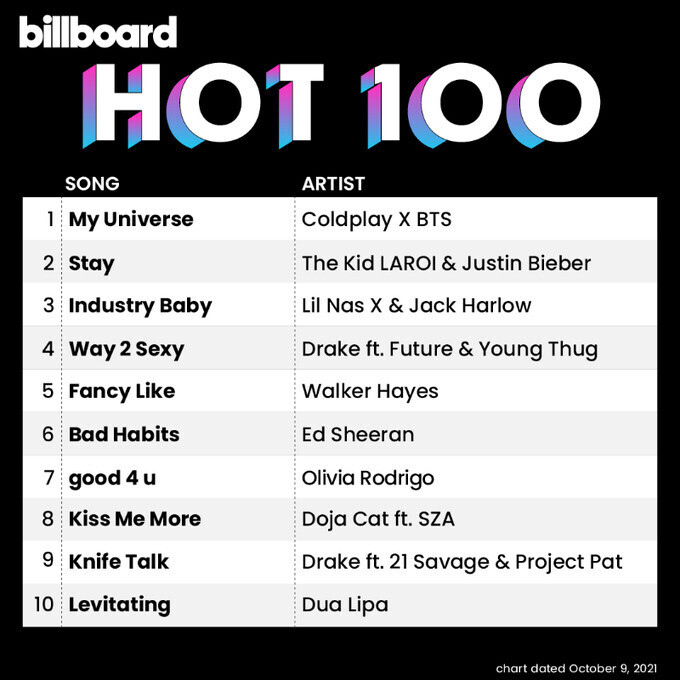 “My Universe” tops Billboard Hot 100 chart (from the Billboard Twitter account)