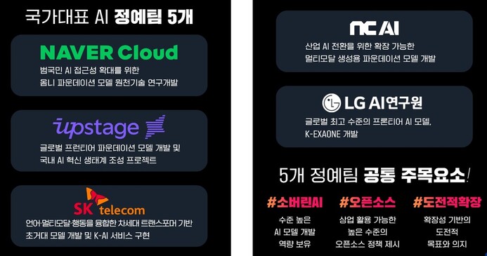 2025년 8월4일 과기정통부가 ‘국가대표 AI’ 정예팀으로 선정한 5개사 현황. 12월 1차 단계평가에서 4개팀으로 줄여질 예정이다. 그래픽 과기정통부 제공