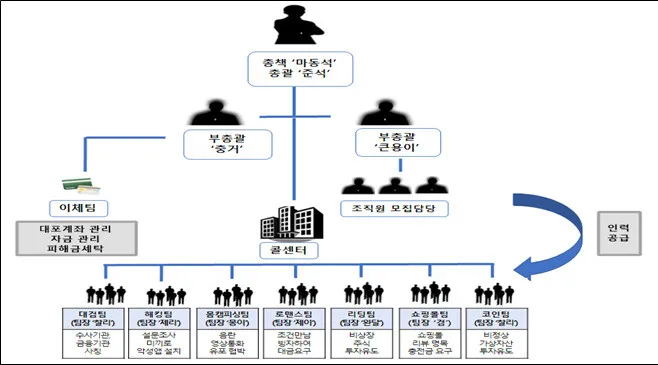 대검팀·로맨스팀·코인팀…‘기업형’ 보이스피싱 조직원들 …