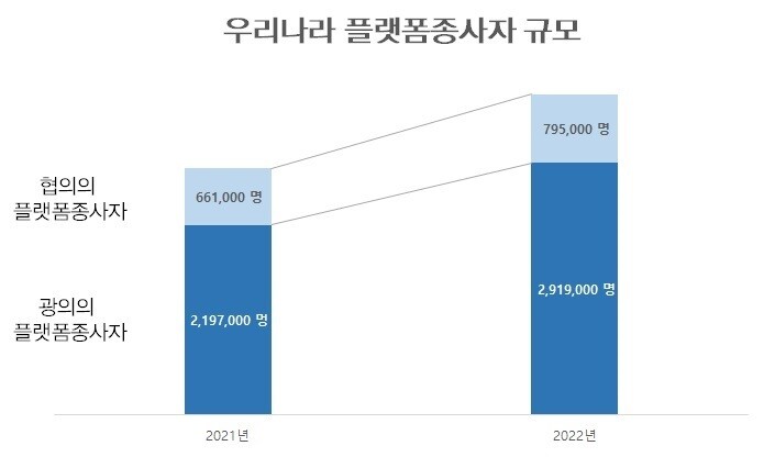 고용노동부와 한국고용정보원이 지난 12월 발표한 ‘2022년 플랫폼종사자 규모와 근무실태’에 따르면 배달이나 번역 플랫폼과 같이 고객만족도 평가 등의 방법으로 일의 배정에 영향을 주는 플랫폼을 매개로 노무를 제공하는 협의의 플랫폼종사자는 2021년에 비해 2022년 20.3% 증가한 것으로 확인된다. 자료: 한국고용정보원