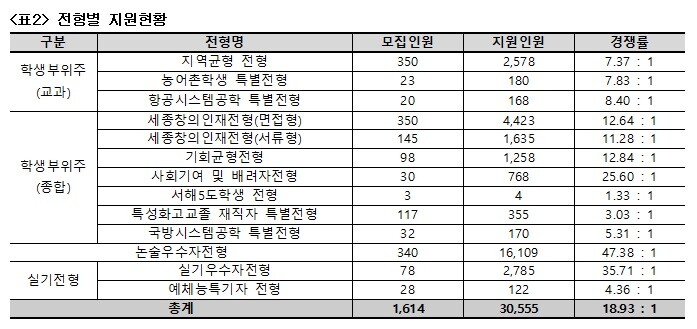 2024 세종대 수시등급 내신 입결 입시결과 등급컷 경쟁률 수시 학생부교과 지역균형 학종_세종대학교 입학처 1